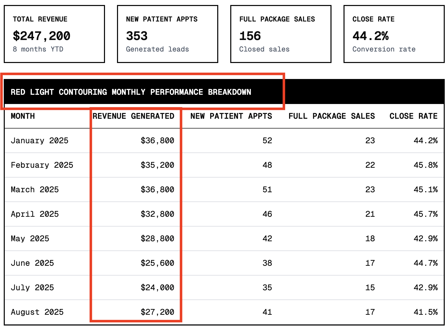 Red Light Contouring Performance Dashboard - $247,200 total revenue, 353 new patient appointments, 156 full package sales, 44.2% close rate
